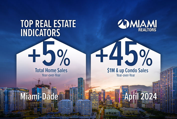 Las ventas de viviendas unifamiliares en el condado de Miami-Dade aumentan un 6,5% año tras año; Las transacciones de condominios en Miami aumentan un 4,5%