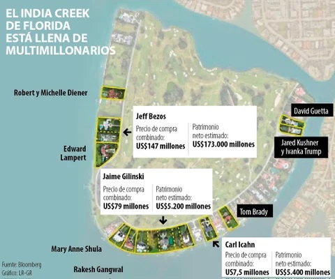 Esta es la isla de ultrarricos en Miami en la que Bezos y hasta los Gilisnki tienen casas