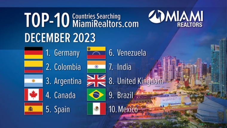 Alemania es el país con mayor búsqueda de bienes raíces en Miami; Búsqueda de los principales estados de Georgia