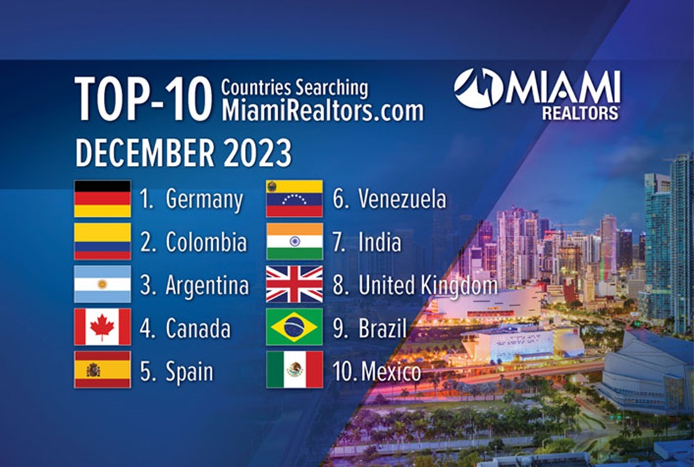 Alemania es el país con mayor búsqueda de bienes raíces en Miami; Búsqueda de los principales estados de Georgia