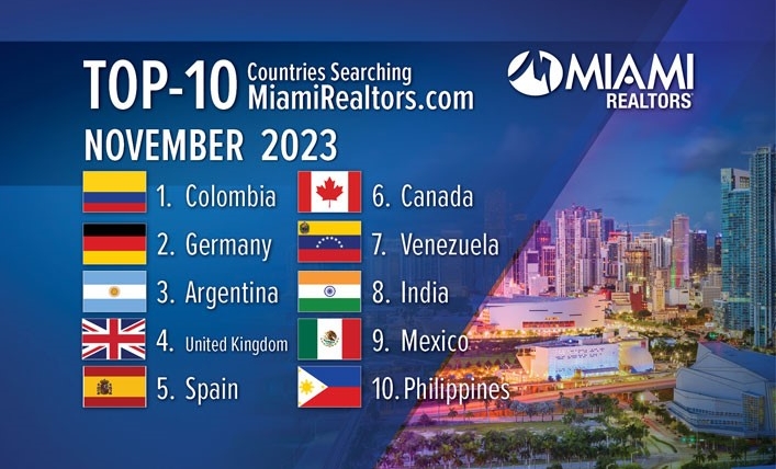 Colombia recupera su estatus como país número uno en búsqueda de bienes raíces en Miami
