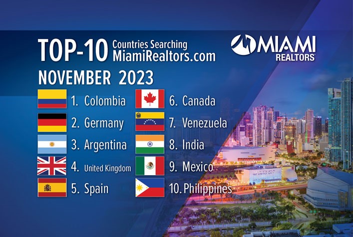 Colombia recupera su estatus como país número uno en búsqueda de bienes raíces en Miami