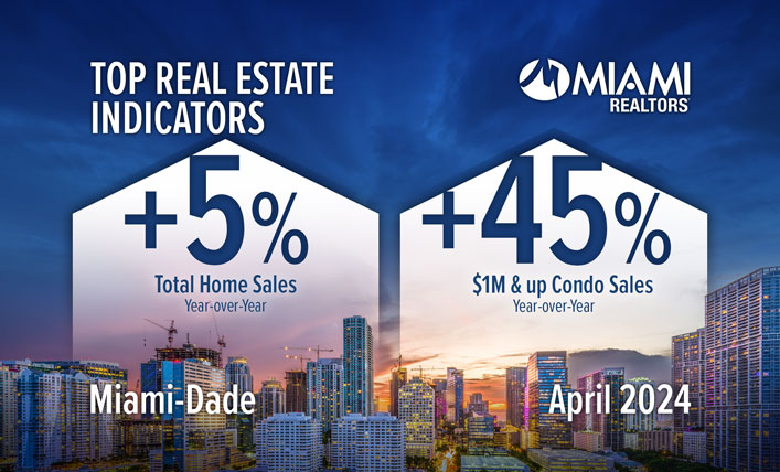 Las ventas de viviendas unifamiliares en el condado de Miami-Dade aumentan un 6,5% año tras año; Las transacciones de condominios en Miami aumentan un 4,5%