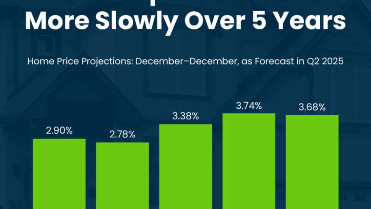 Los precios de las viviendas seguirán subiendo… pero a un ritmo más moderado
