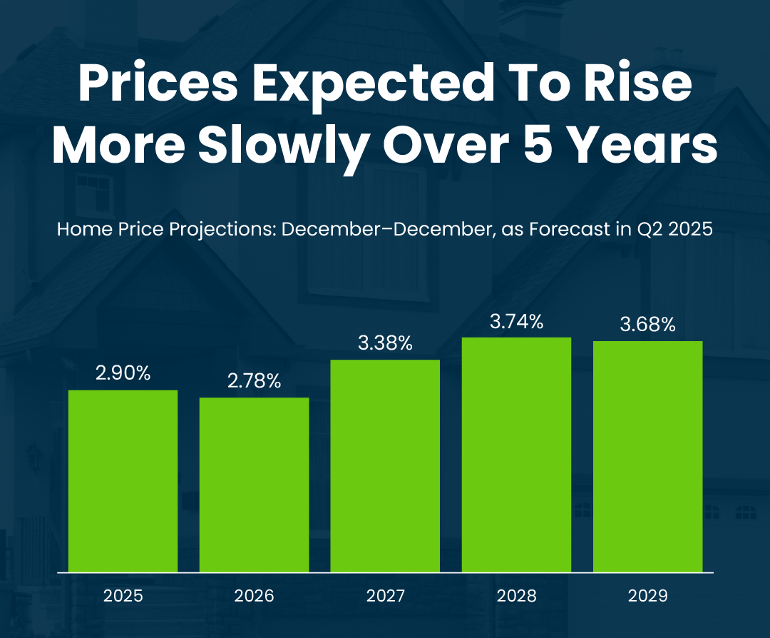 Los precios de las viviendas seguirán subiendo… pero a un ritmo más moderado